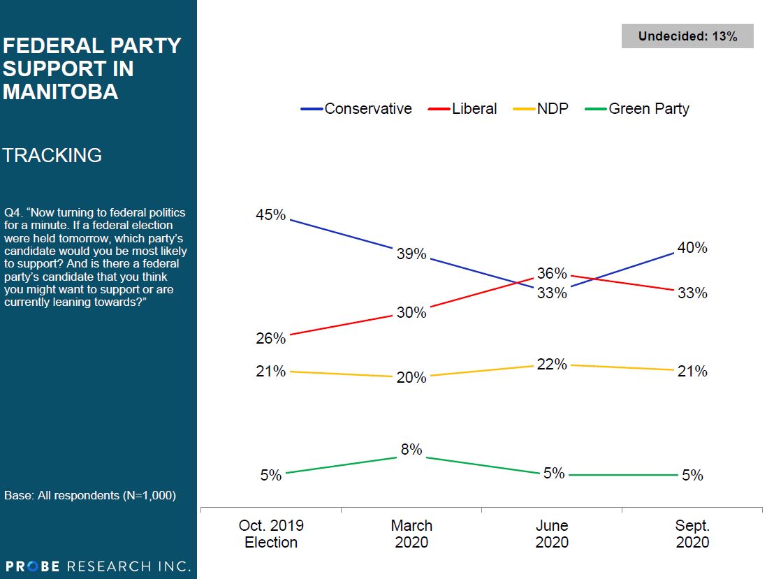 Conservative Support Rises In Manitoba | Probe Research Inc.